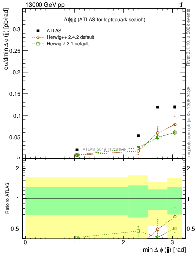 Plot of jj.dphi in 13000 GeV pp collisions