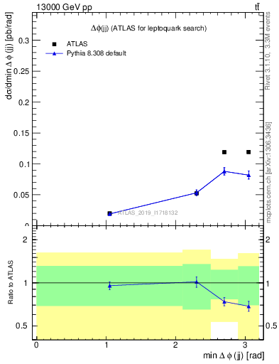 Plot of jj.dphi in 13000 GeV pp collisions