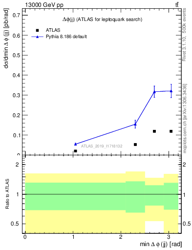 Plot of jj.dphi in 13000 GeV pp collisions