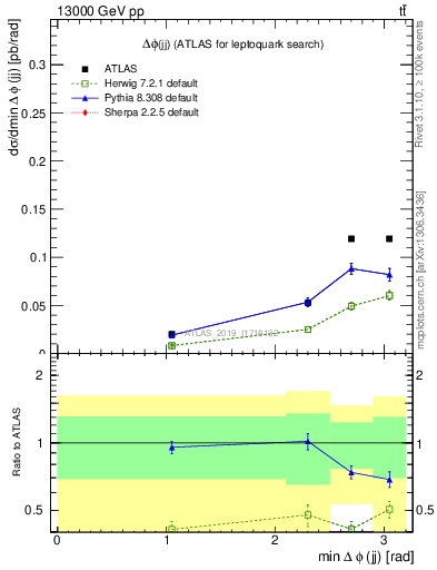 Plot of jj.dphi in 13000 GeV pp collisions