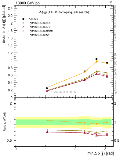 Plot of jj.dphi in 13000 GeV pp collisions