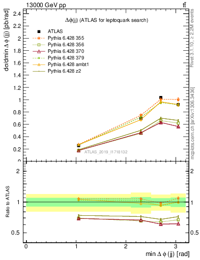 Plot of jj.dphi in 13000 GeV pp collisions