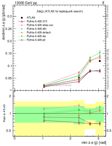 Plot of jj.dphi in 13000 GeV pp collisions