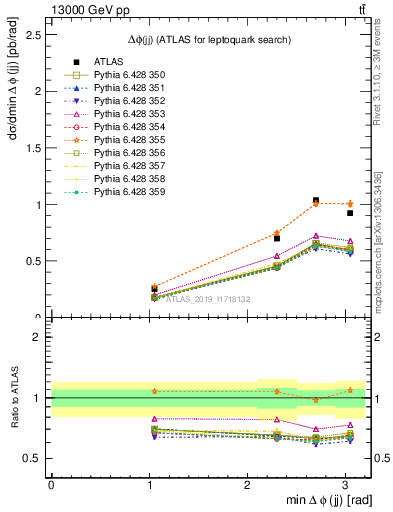 Plot of jj.dphi in 13000 GeV pp collisions