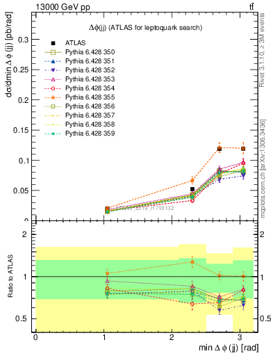 Plot of jj.dphi in 13000 GeV pp collisions