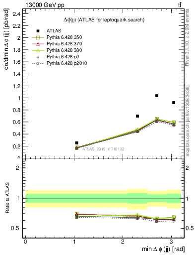 Plot of jj.dphi in 13000 GeV pp collisions