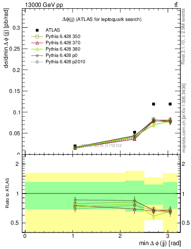 Plot of jj.dphi in 13000 GeV pp collisions