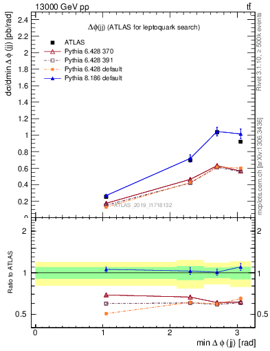 Plot of jj.dphi in 13000 GeV pp collisions