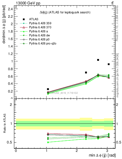 Plot of jj.dphi in 13000 GeV pp collisions