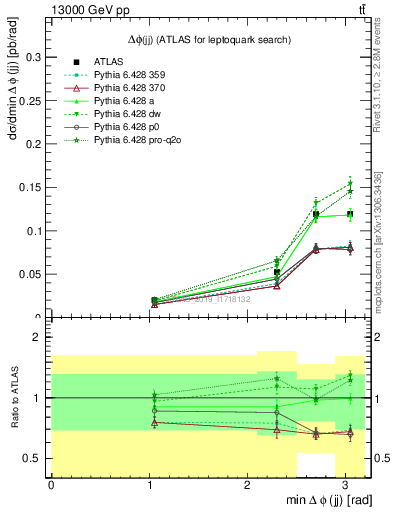 Plot of jj.dphi in 13000 GeV pp collisions