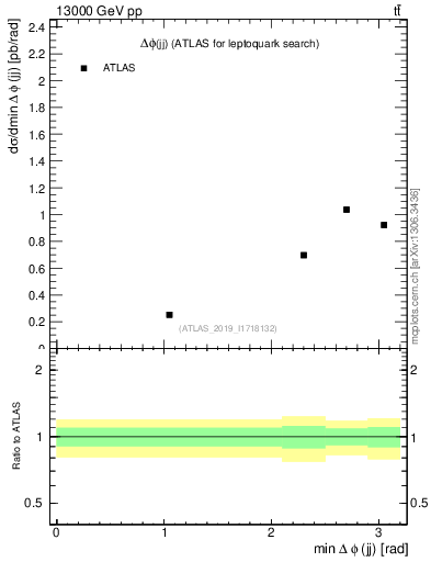 Plot of jj.dphi in 13000 GeV pp collisions