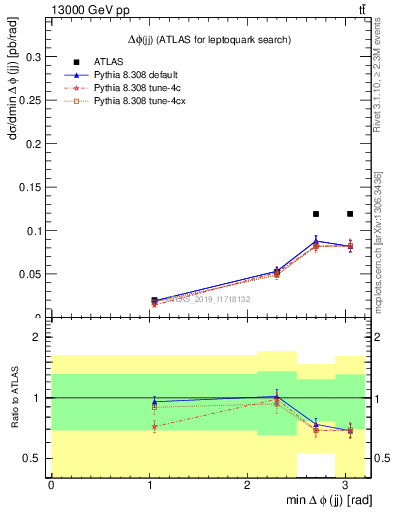 Plot of jj.dphi in 13000 GeV pp collisions