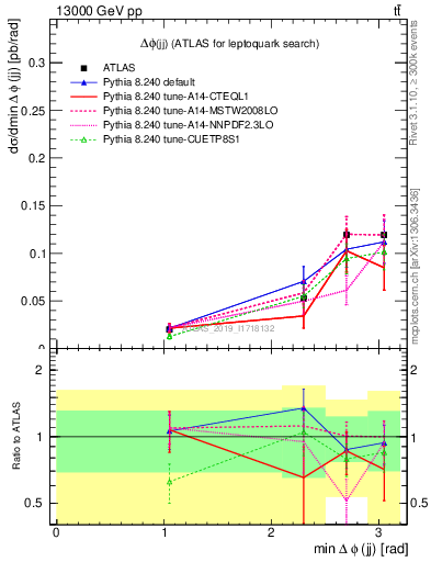 Plot of jj.dphi in 13000 GeV pp collisions