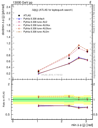 Plot of jj.dphi in 13000 GeV pp collisions