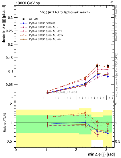 Plot of jj.dphi in 13000 GeV pp collisions