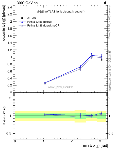 Plot of jj.dphi in 13000 GeV pp collisions