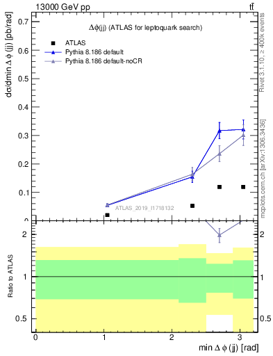 Plot of jj.dphi in 13000 GeV pp collisions