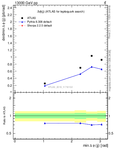 Plot of jj.dphi in 13000 GeV pp collisions