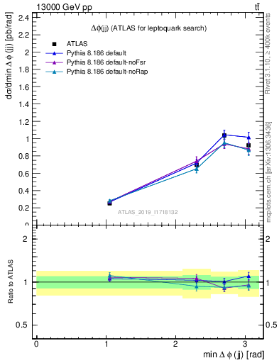 Plot of jj.dphi in 13000 GeV pp collisions