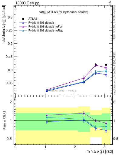 Plot of jj.dphi in 13000 GeV pp collisions