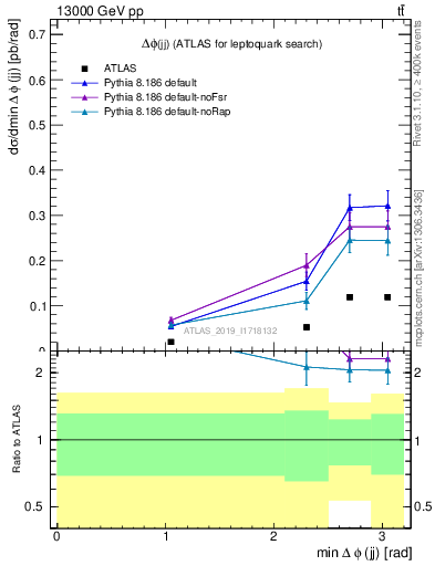 Plot of jj.dphi in 13000 GeV pp collisions