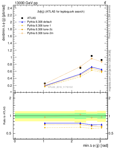 Plot of jj.dphi in 13000 GeV pp collisions