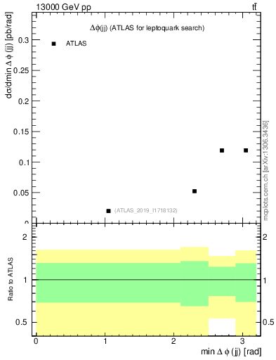 Plot of jj.dphi in 13000 GeV pp collisions