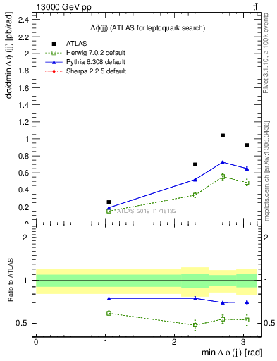 Plot of jj.dphi in 13000 GeV pp collisions