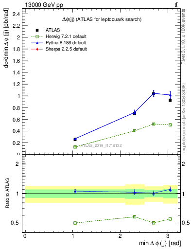 Plot of jj.dphi in 13000 GeV pp collisions