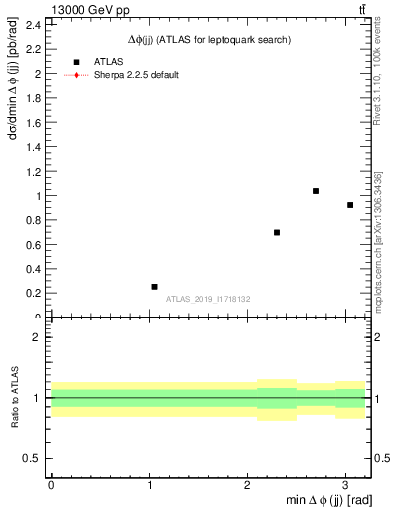 Plot of jj.dphi in 13000 GeV pp collisions