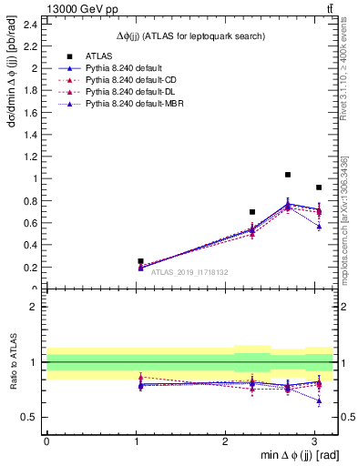 Plot of jj.dphi in 13000 GeV pp collisions