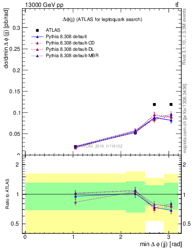 Plot of jj.dphi in 13000 GeV pp collisions