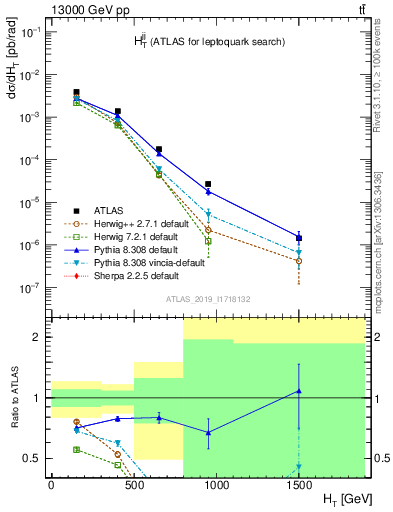 Plot of jj.ht in 13000 GeV pp collisions