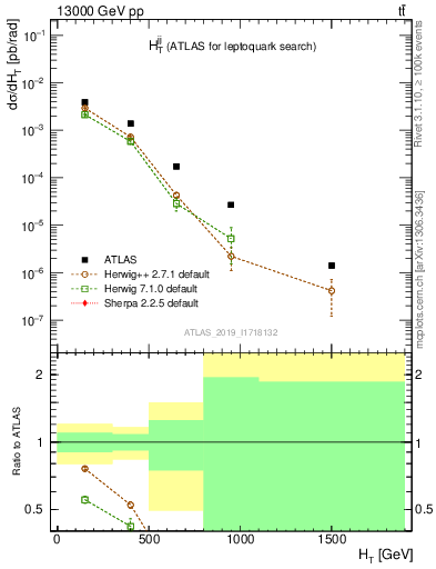 Plot of jj.ht in 13000 GeV pp collisions