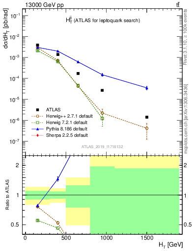 Plot of jj.ht in 13000 GeV pp collisions