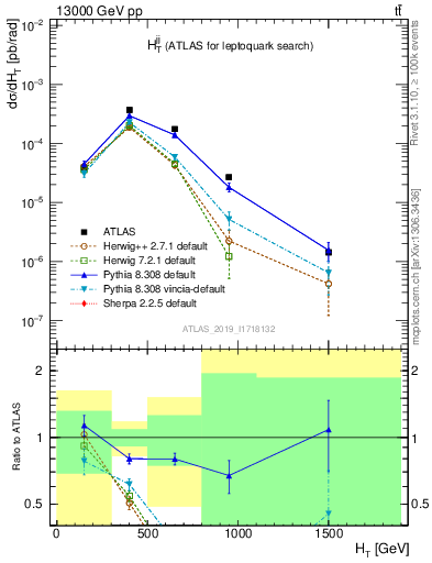 Plot of jj.ht in 13000 GeV pp collisions