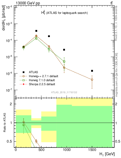 Plot of jj.ht in 13000 GeV pp collisions