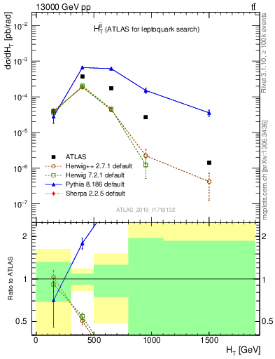 Plot of jj.ht in 13000 GeV pp collisions