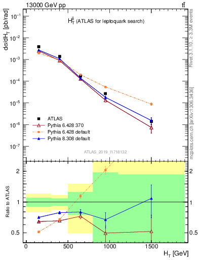 Plot of jj.ht in 13000 GeV pp collisions