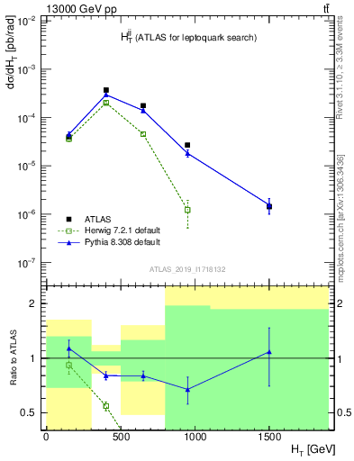 Plot of jj.ht in 13000 GeV pp collisions