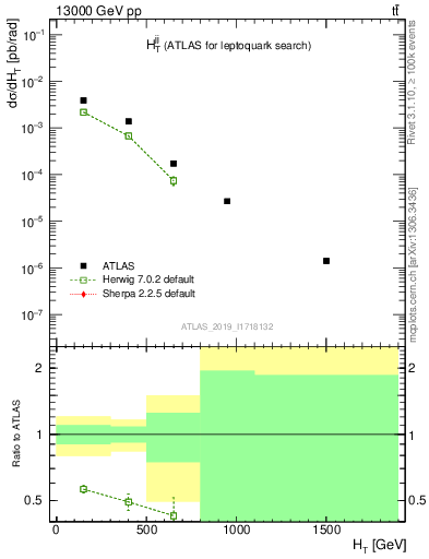 Plot of jj.ht in 13000 GeV pp collisions