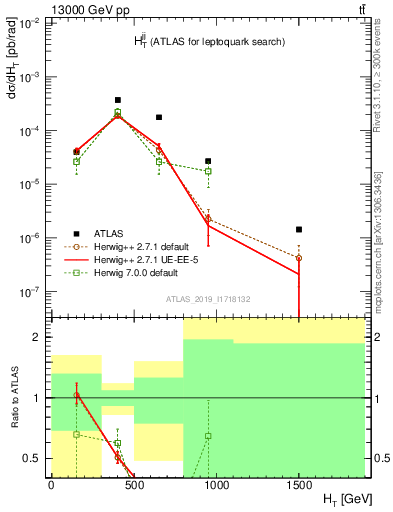 Plot of jj.ht in 13000 GeV pp collisions