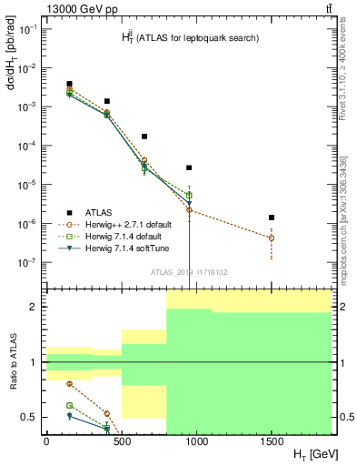 Plot of jj.ht in 13000 GeV pp collisions