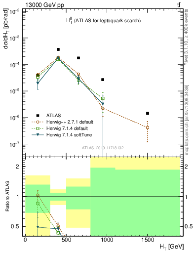 Plot of jj.ht in 13000 GeV pp collisions