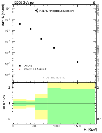 Plot of jj.ht in 13000 GeV pp collisions