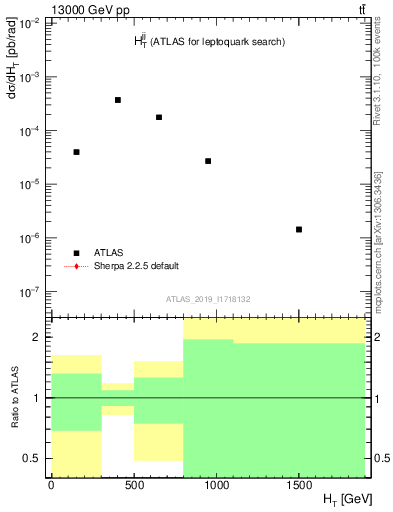 Plot of jj.ht in 13000 GeV pp collisions