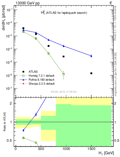 Plot of jj.ht in 13000 GeV pp collisions