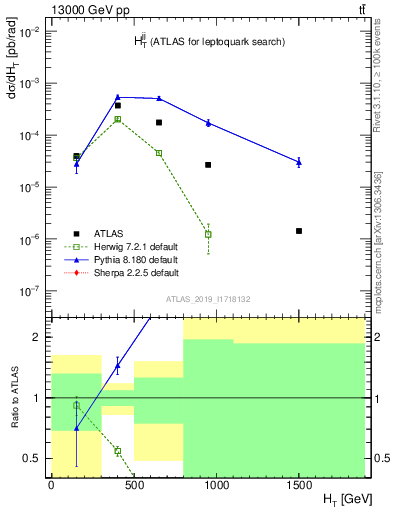 Plot of jj.ht in 13000 GeV pp collisions