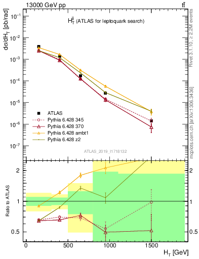 Plot of jj.ht in 13000 GeV pp collisions