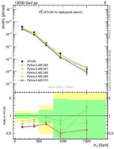 Plot of jj.ht in 13000 GeV pp collisions